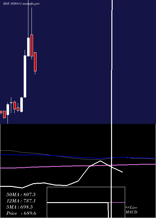  monthly chart SiyaramSilk