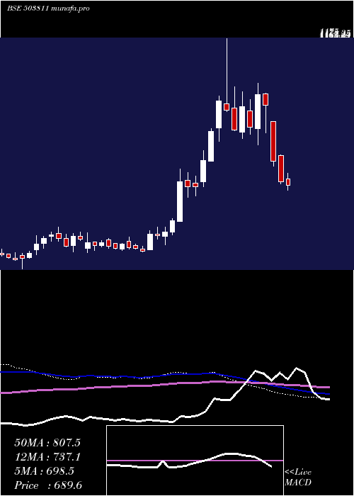  weekly chart SiyaramSilk