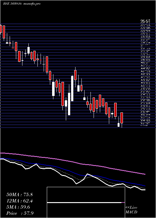  Daily chart SwadPolytex