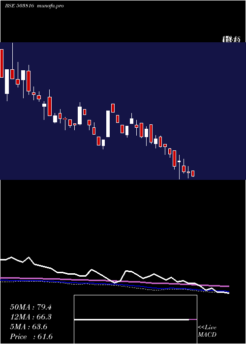  weekly chart SwadPolytex