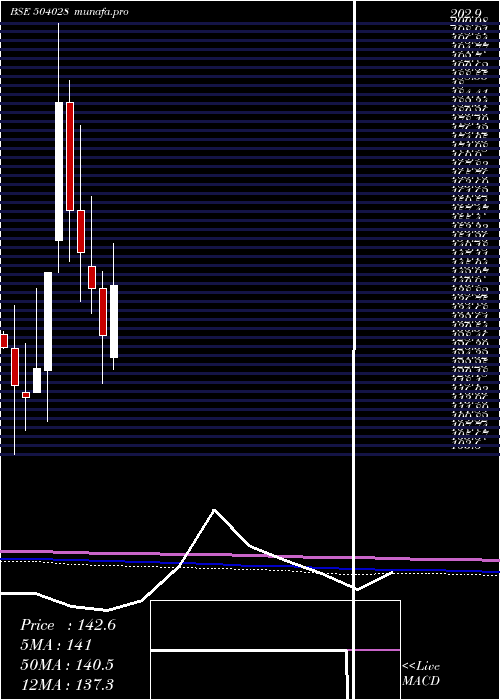  monthly chart Gee