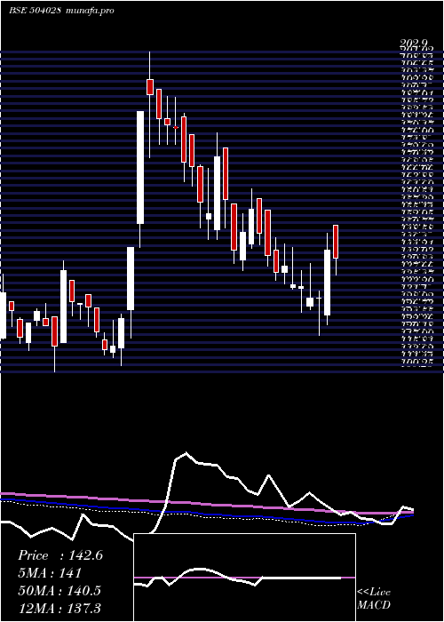  weekly chart Gee