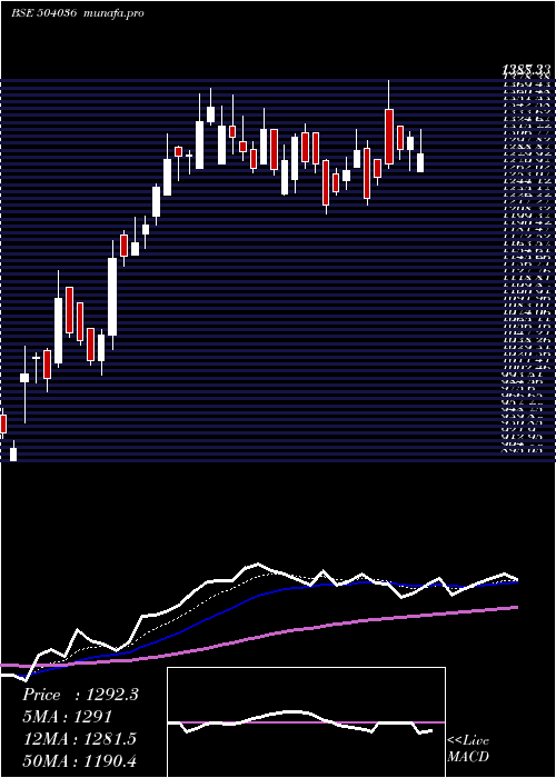 Daily chart HindRect