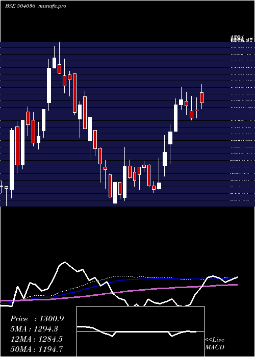 weekly chart HindRect