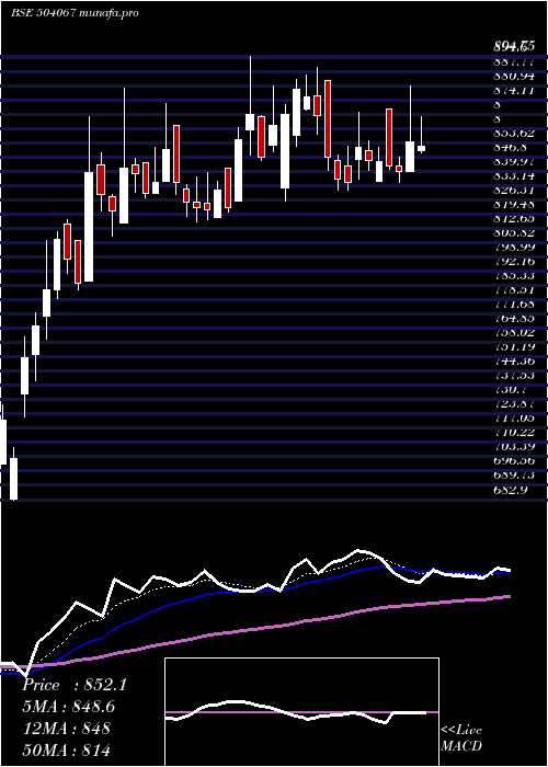 Daily chart ZensarTech