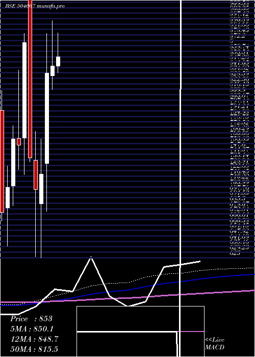 monthly chart ZensarTech