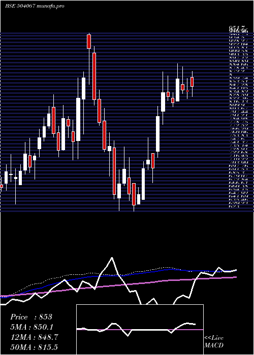 weekly chart ZensarTech