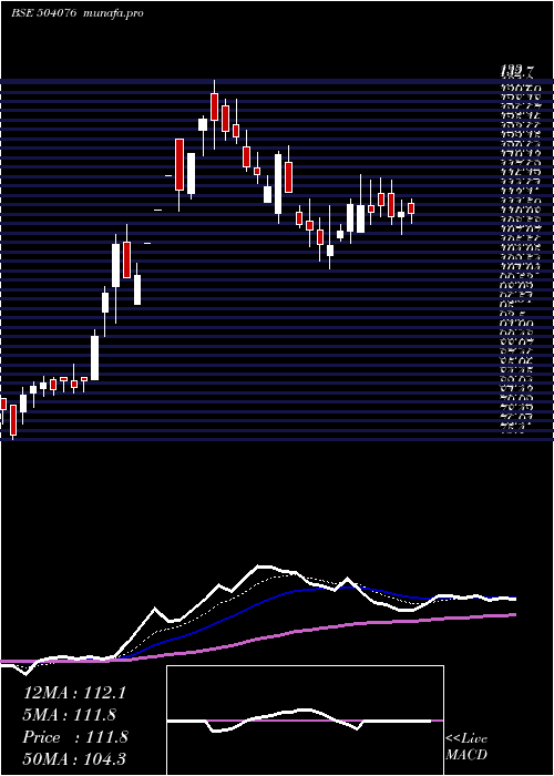  Daily chart Jyoti