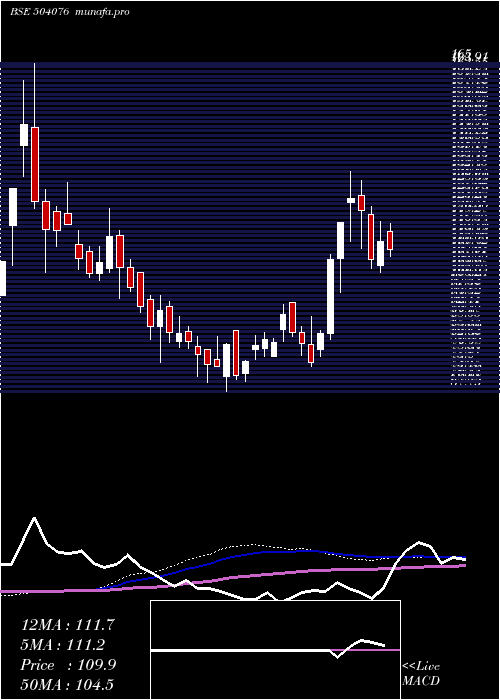  weekly chart Jyoti