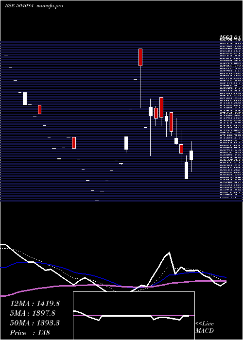  Daily chart KayceeInd