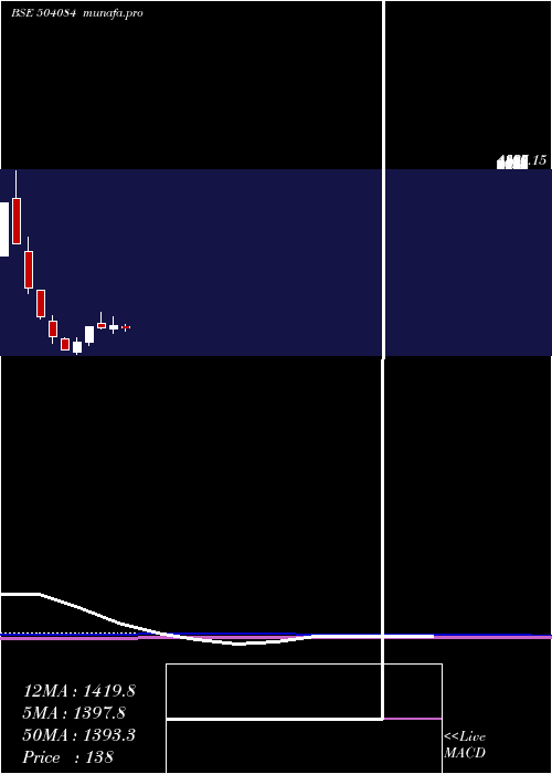 monthly chart KayceeInd