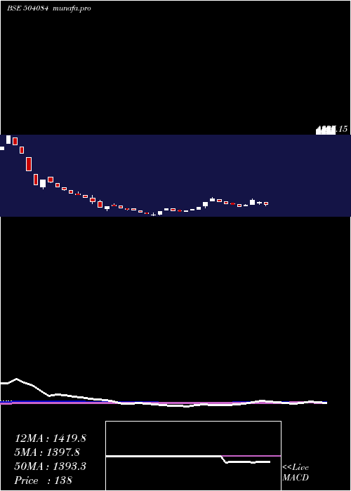 weekly chart KayceeInd