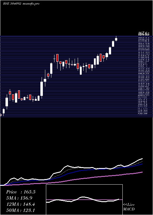  Daily chart Indokem