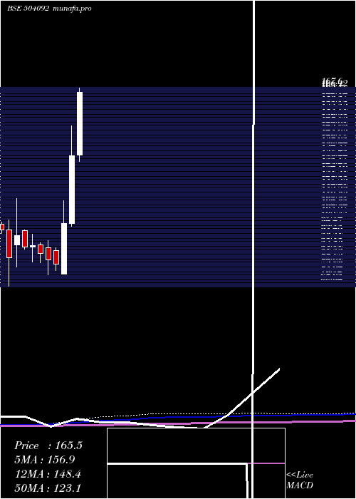  monthly chart Indokem