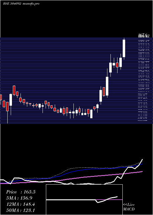  weekly chart Indokem