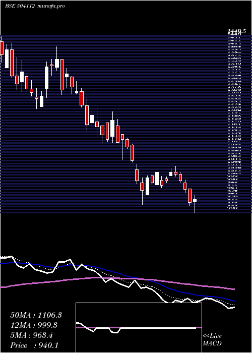  Daily chart Nelco