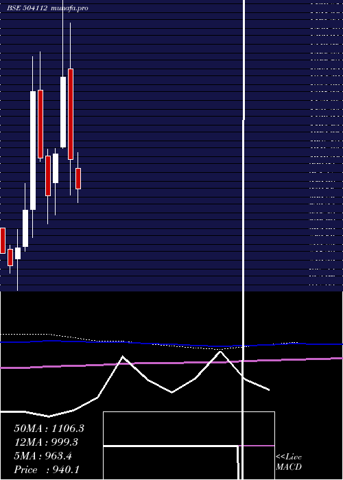  monthly chart Nelco