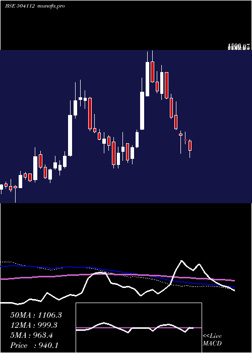  weekly chart Nelco