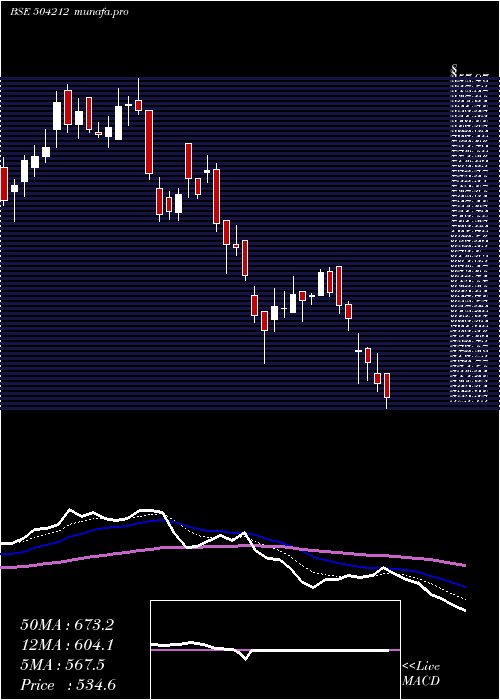  Daily chart UnivCable