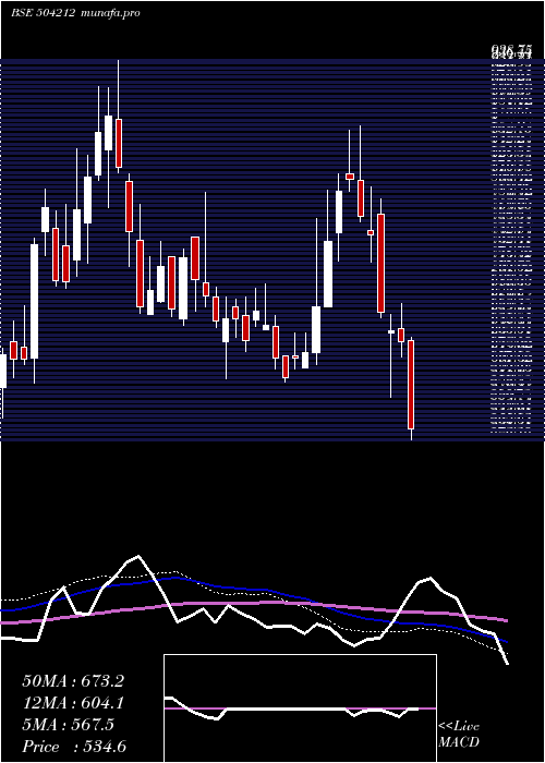  weekly chart UnivCable