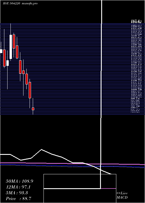  monthly chart WS