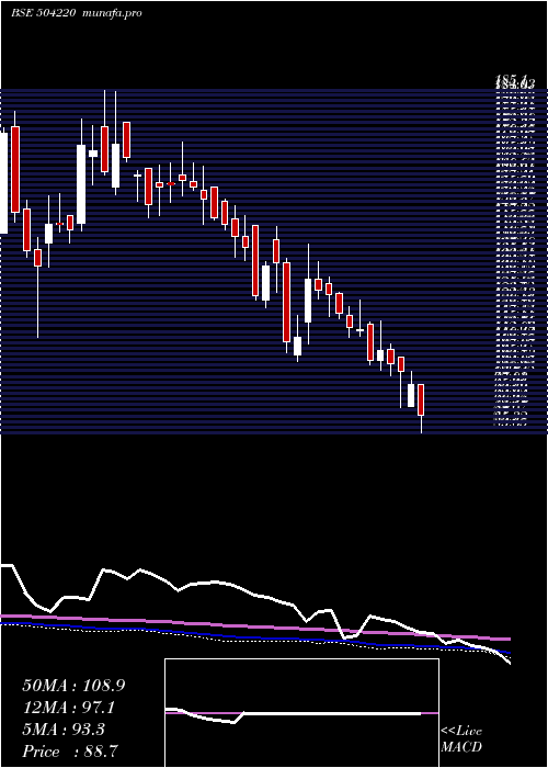  weekly chart WS