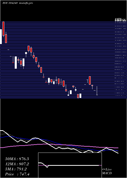  Daily chart DeltonCable