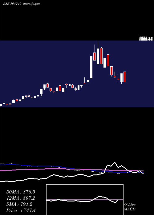  weekly chart DeltonCable