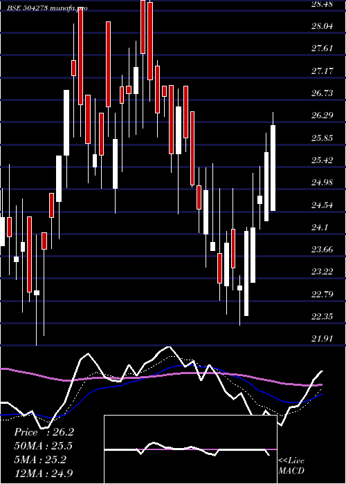 Daily chart Modulex