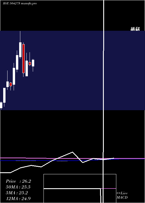monthly chart Modulex