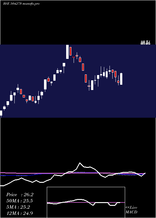 weekly chart Modulex