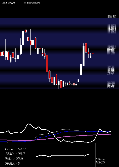  weekly chart Deltamagnt