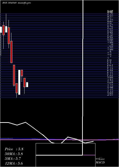  monthly chart Confint