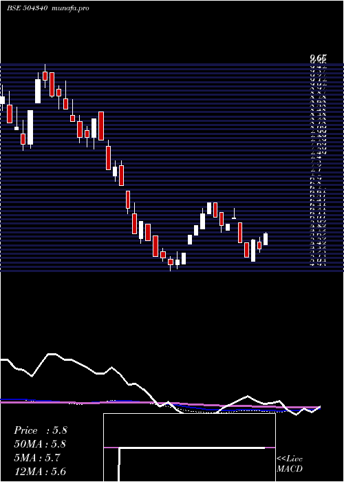  weekly chart Confint