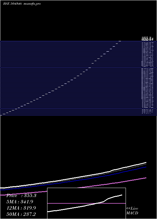  Daily chart GdTr