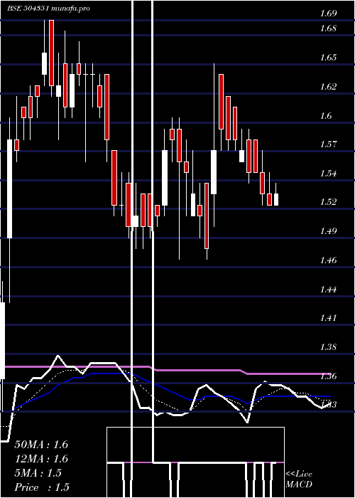 Daily chart Empower