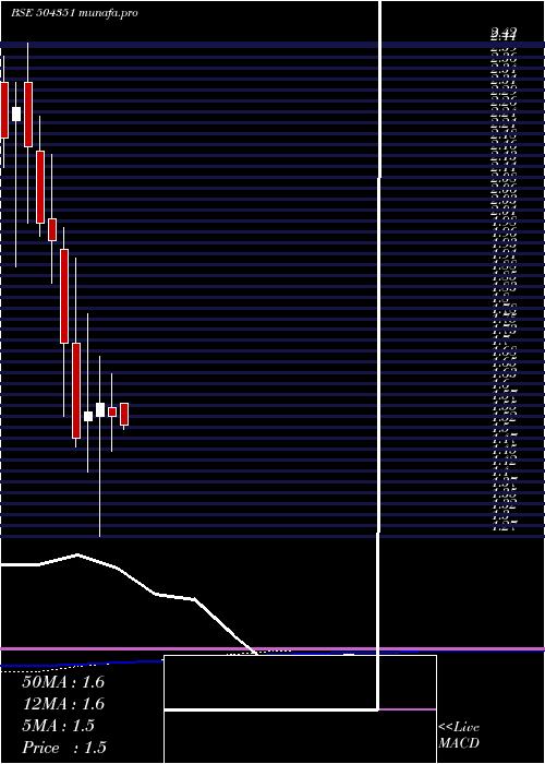 monthly chart Empower