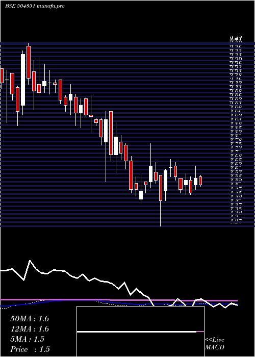 weekly chart Empower