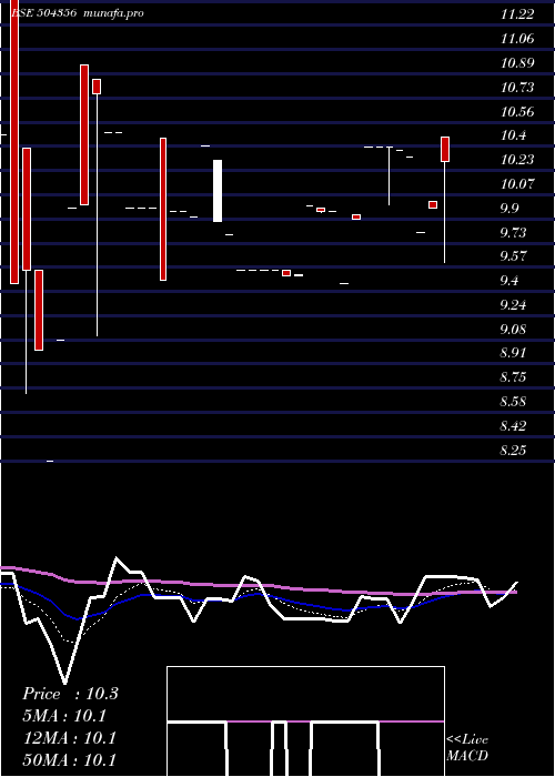 Daily chart MultiPurpos