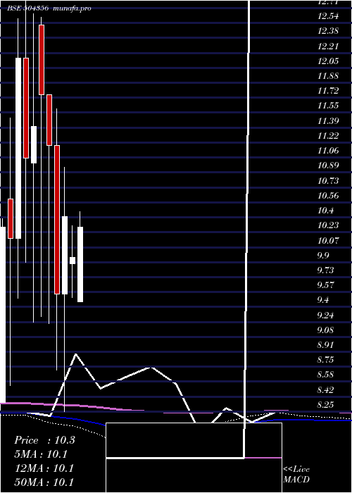 monthly chart MultiPurpos