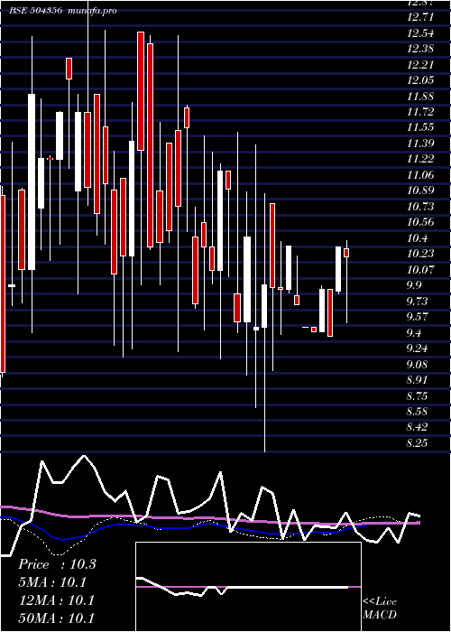 weekly chart MultiPurpos