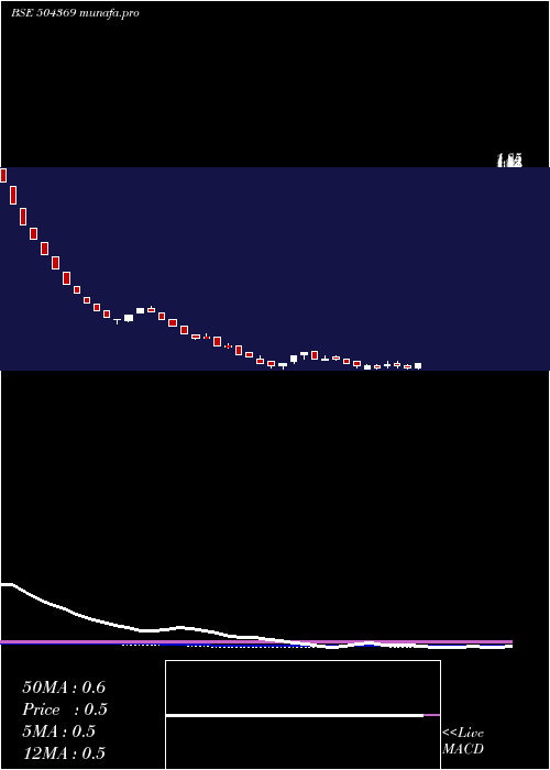 weekly chart GrandmaTrad