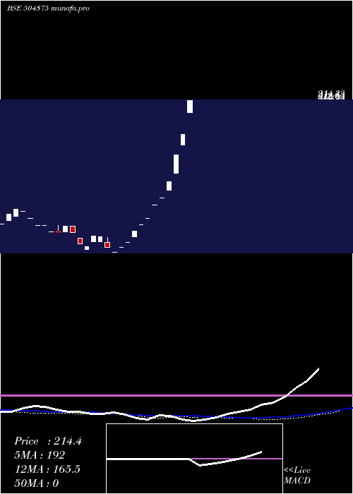  monthly chart SoftbpoGlob