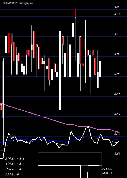  Daily chart Nyssacorp