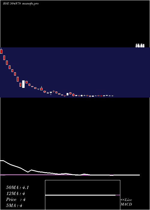 weekly chart Nyssacorp