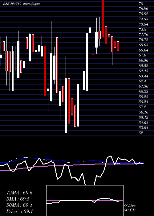 weekly chart VinadityaTr