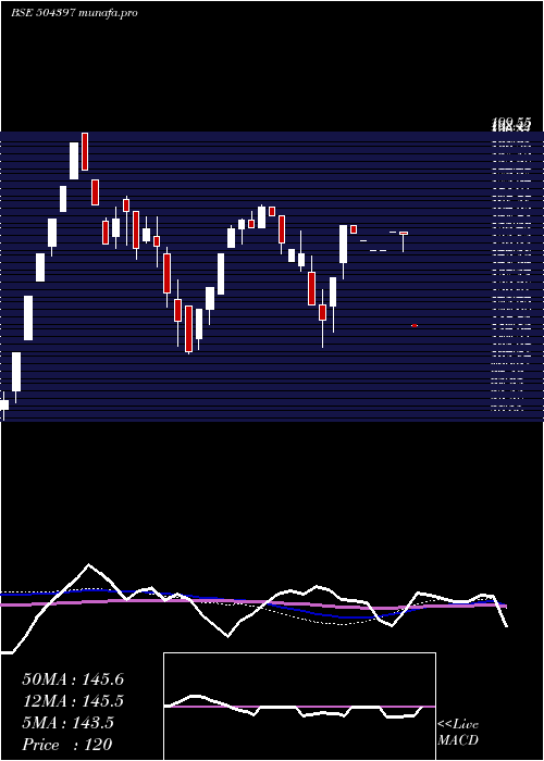  weekly chart GaneshHoldi