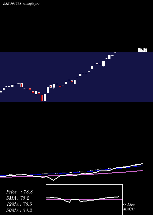  monthly chart SjCorp