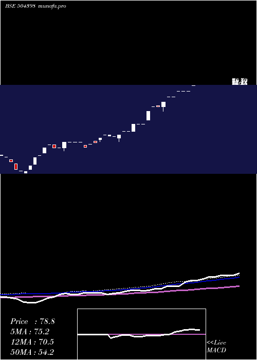  weekly chart SjCorp