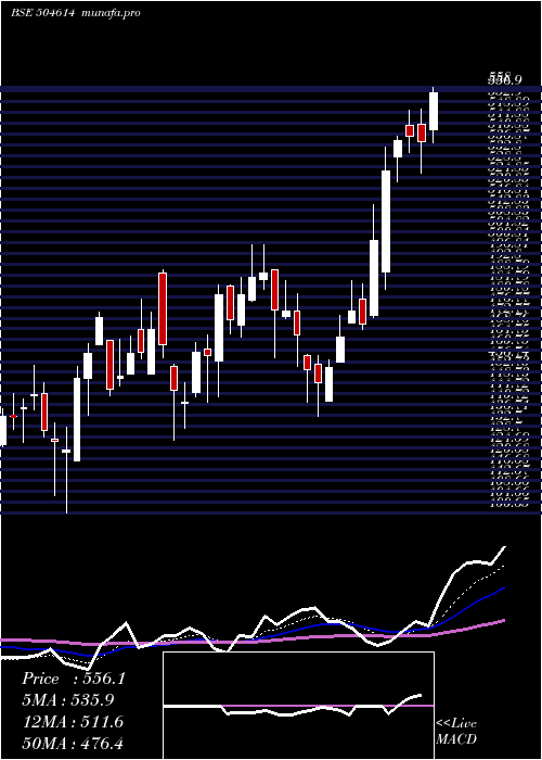  Daily chart SardaEnmin